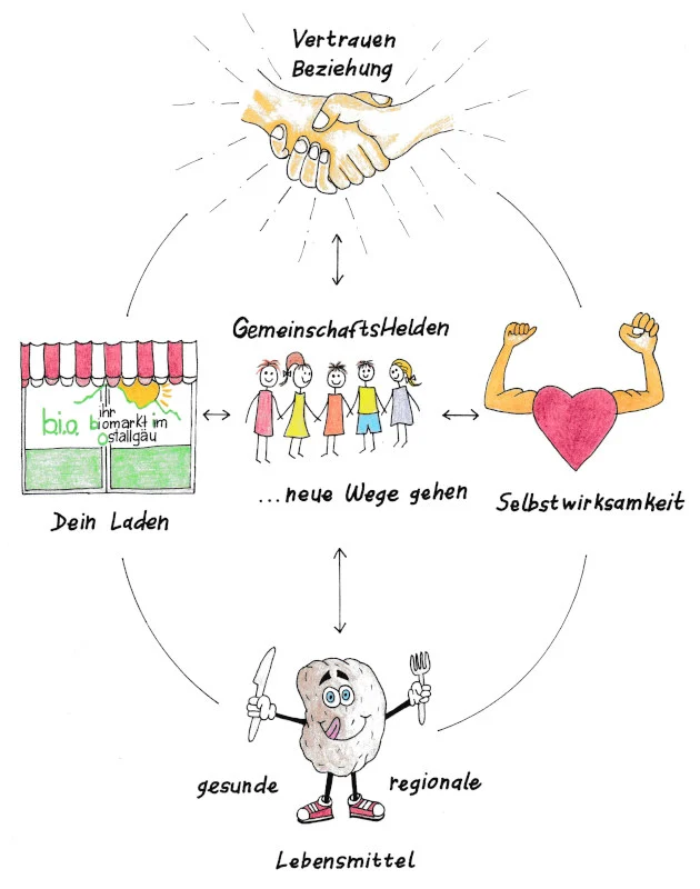 b.i.o. - Biomarkt im Ostallgäu - Gemeinschaftshelden