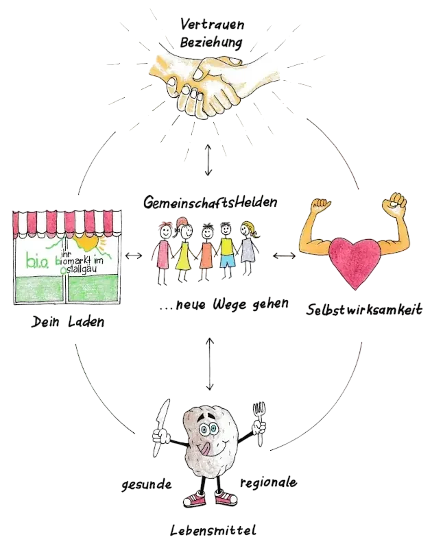 GemeinschaftsHelden, was sind unsere Beweggründe? b.i.o. - Biomarkt im Ostallgäu - Gemeinschaftshelden